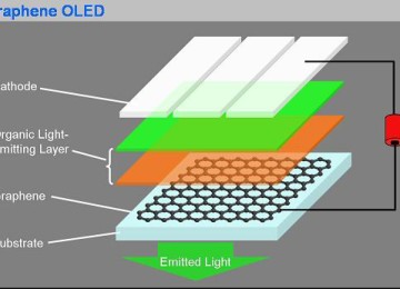 Graphene OLED structure