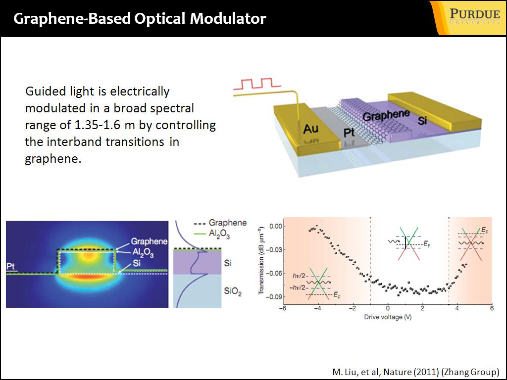 Graphene optical modulator how made and to work
